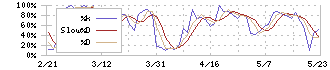 アルプス技研(4641)のストキャスティクス