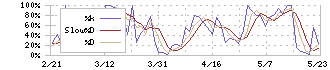 イマジニア(4644)のストキャスティクス