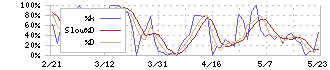 ＳＤエンターテイメント(4650)のストキャスティクス