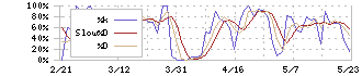 サニックス(4651)のストキャスティクス