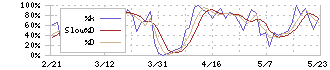 日本空調サービス(4658)のストキャスティクス