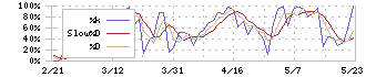 エイジス(4659)のストキャスティクス