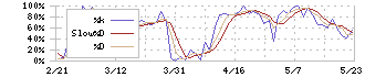 フォーカスシステムズ(4662)のストキャスティクス