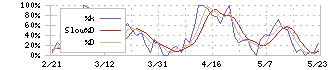 ＲＳＣ(4664)のストキャスティクス