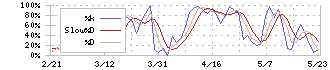 ダスキン(4665)のストキャスティクス