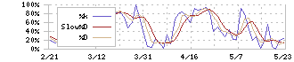 パーク２４(4666)のストキャスティクス