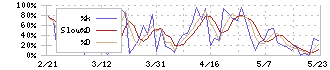 アイサンテクノロジー(4667)のストキャスティクス