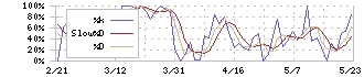 明光ネットワークジャパン(4668)のストキャスティクス