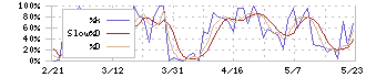 ファルコホールディングス(4671)のストキャスティクス