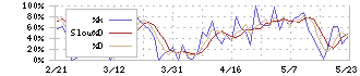 川崎地質(4673)のストキャスティクス