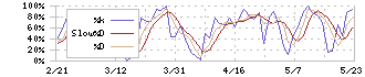 クレスコ(4674)のストキャスティクス