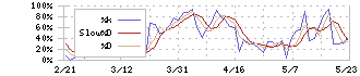 フジ・メディア・ホールディングス(4676)のストキャスティクス