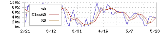 秀英予備校(4678)のストキャスティクス