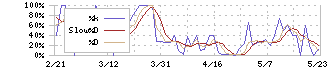 田谷(4679)のストキャスティクス