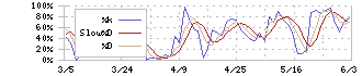 ラウンドワン(4680)のストキャスティクス(%D)チャート