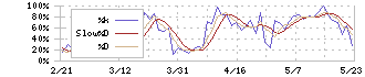 リゾートトラスト(4681)のストキャスティクス