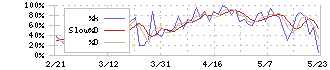 オービック(4684)のストキャスティクス