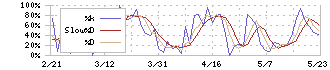 菱友システムズ(4685)のストキャスティクス