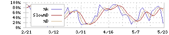 ジャストシステム(4686)のストキャスティクス