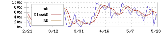 ＴＤＣソフト(4687)のストキャスティクス