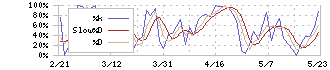 ＬＩＮＥヤフー(4689)のストキャスティクス