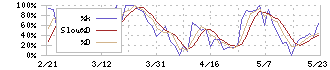 日本パレットプール(4690)のストキャスティクス