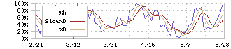 ワシントンホテル(4691)のストキャスティクス