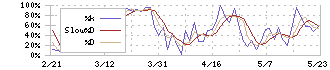 ビー・エム・エル(4694)のストキャスティクス