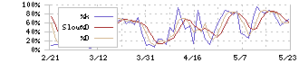 トレンドマイクロ(4704)のストキャスティクス