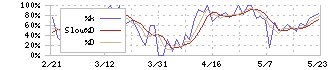 キタック(4707)のストキャスティクス