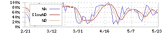 ＩＤホールディングス(4709)のストキャスティクス