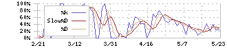 リソー教育(4714)のストキャスティクス