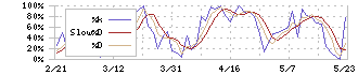 早稲田アカデミー(4718)のストキャスティクス