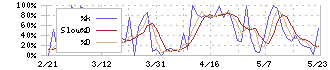 アルファシステムズ(4719)のストキャスティクス