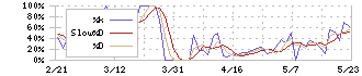 城南進学研究社(4720)のストキャスティクス