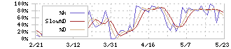 フューチャー(4722)のストキャスティクス