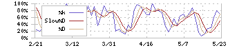 ＣＡＣ　Ｈｏｌｄｉｎｇｓ(4725)のストキャスティクス