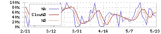 トーセ(4728)のストキャスティクス