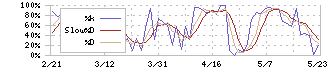 オービックビジネスコンサルタント(4733)のストキャスティクス