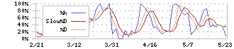 京進(4735)のストキャスティクス