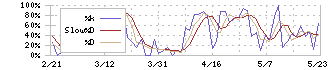 日本ラッド(4736)のストキャスティクス