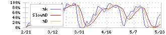 アイティフォー(4743)のストキャスティクス