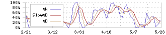 東計電算(4746)のストキャスティクス