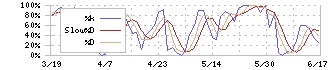 ダイサン(4750)のストキャスティクス