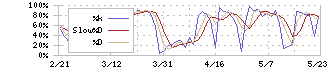 サイバーエージェント(4751)のストキャスティクス