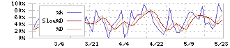 昭和システムエンジニアリング(4752)のストキャスティクス