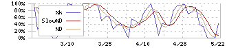 トスネット(4754)のストキャスティクス