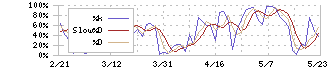 楽天グループ(4755)のストキャスティクス