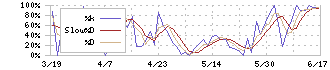 アルファ(4760)のストキャスティクス