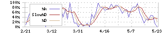 さくらケーシーエス(4761)のストキャスティクス